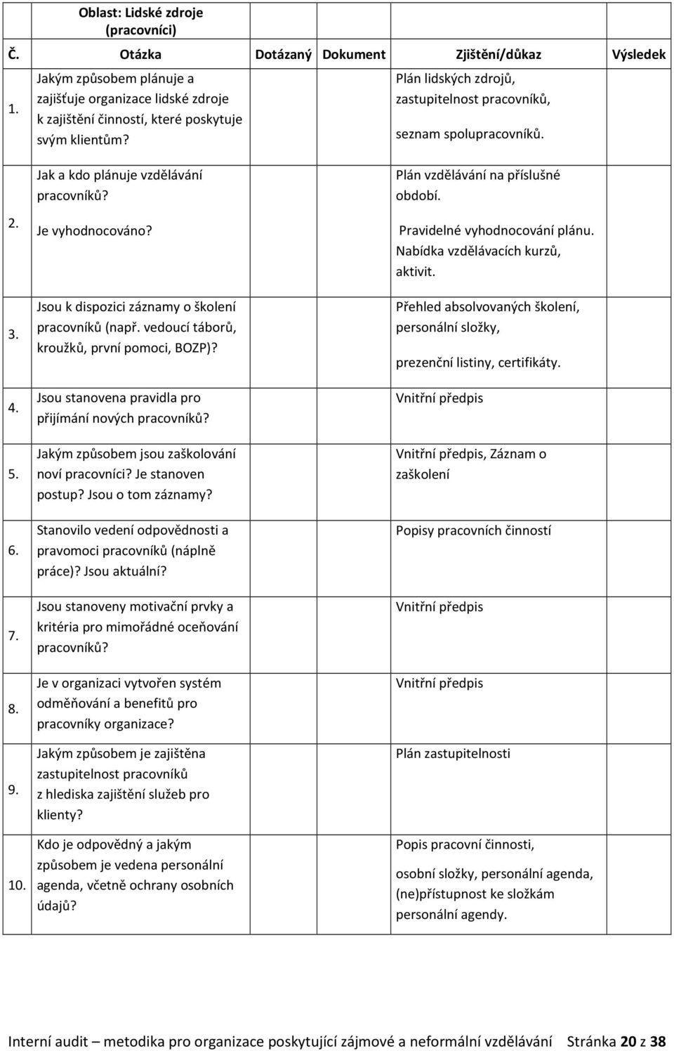 7. 8. 9. 10. Jak a kdo plánuje vzdělávání pracovníků? Je vyhodnocováno? Jsou k dispozici záznamy o školení pracovníků (např. vedoucí táborů, kroužků, první pomoci, BOZP)?