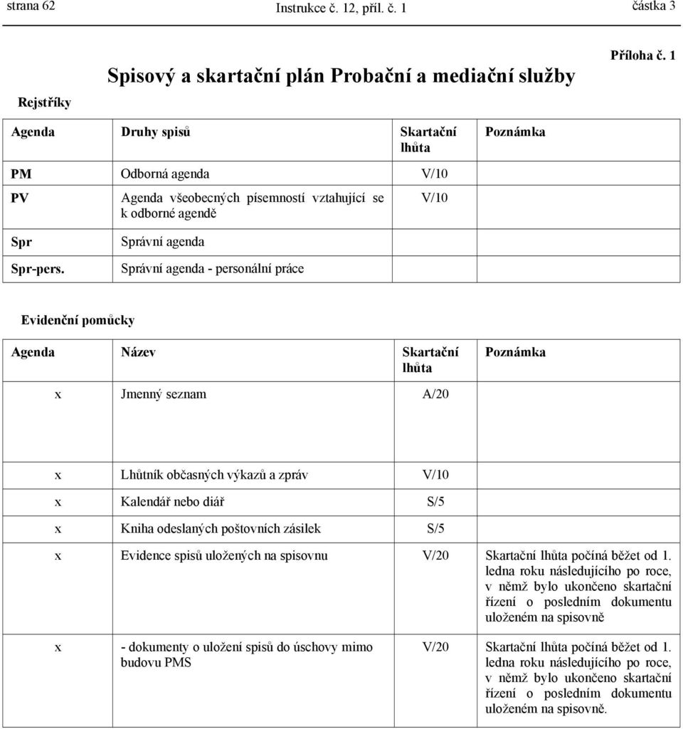 Správní agenda Správní agenda - personální práce Evidenční pomůcky Agenda Název Skartační lhůta Poznámka x Jmenný seznam A/20 x Lhůtník občasných výkazů a zpráv V/10 x Kalendář nebo diář S/5 x Kniha