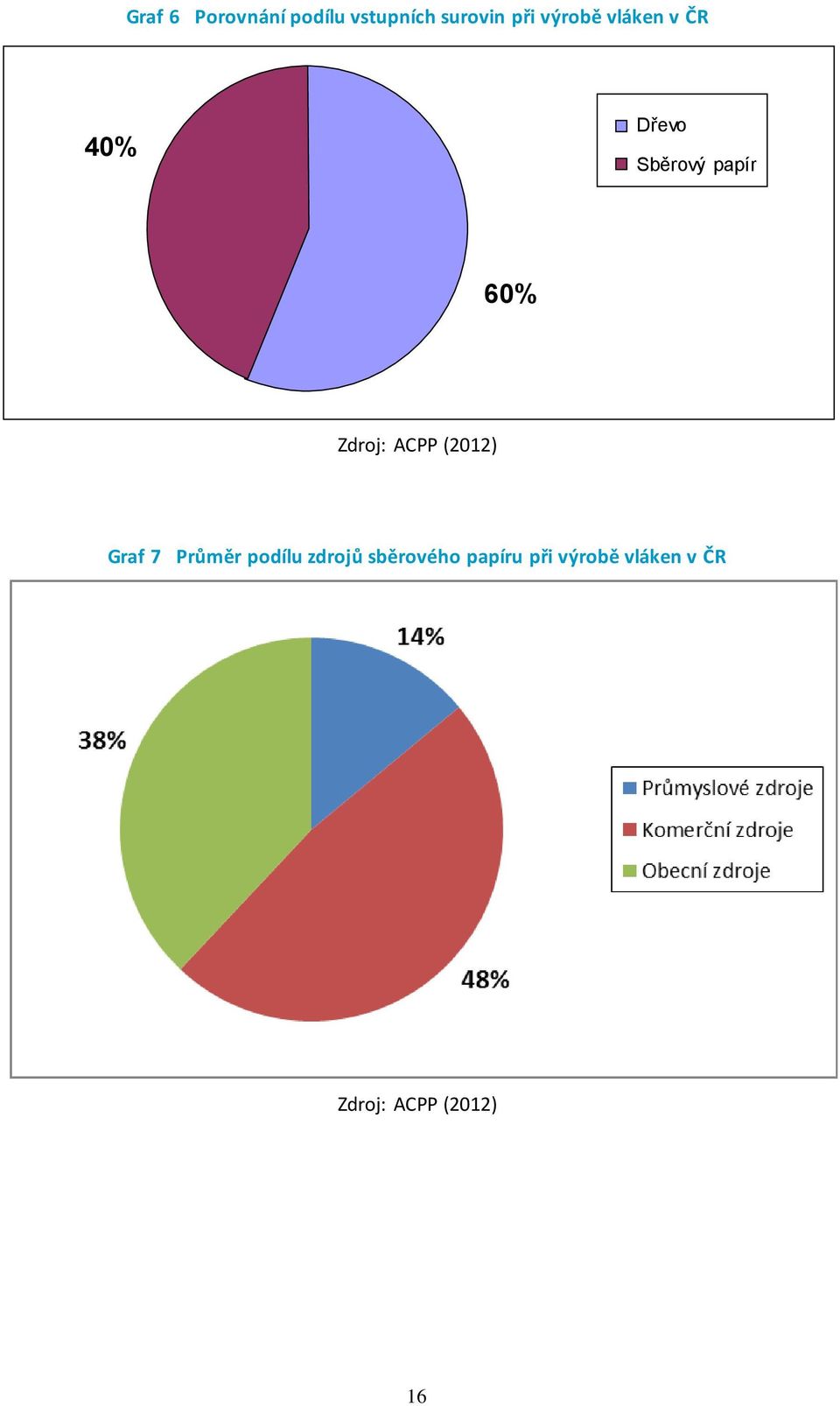 Zdroj: ACPP (2012) Graf 7 Průměr podílu zdrojů