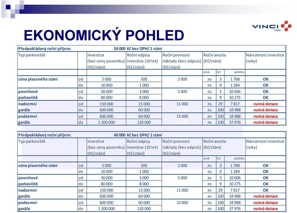 000 5 000 3% 3 10606 OK parkoviště do 80 000 8 000 5 000 3% 9 10275 OK nadzemní od 150 000 15 000 11 000 3% 29 7 817 nutná dotace garáže do 600 000 60 000 11 000 3% 100 18 988 nutná dotace podzemní