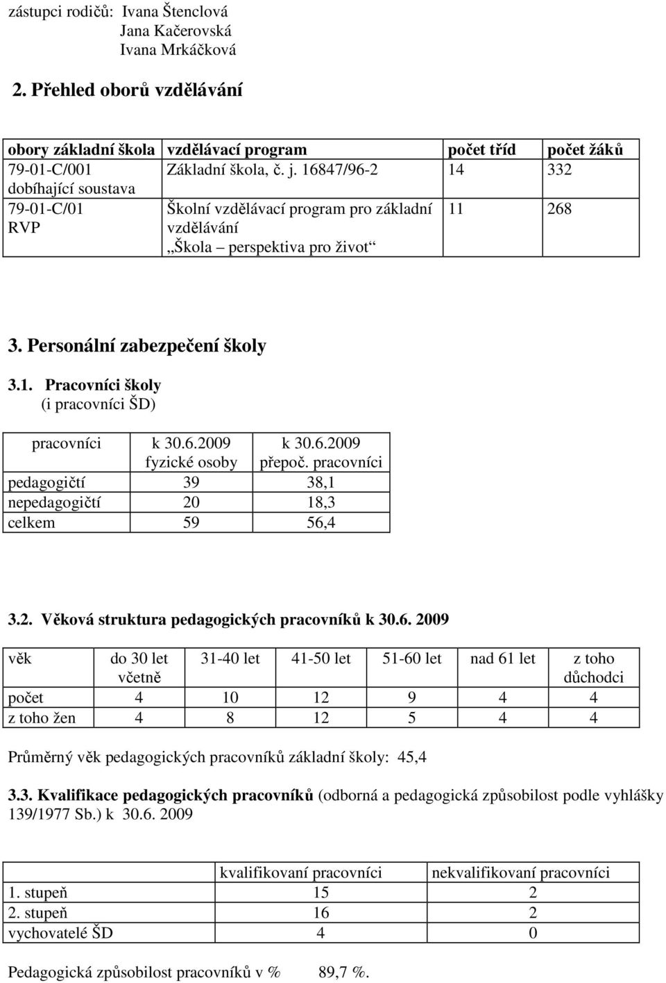 6.2009 fyzické osoby k 30.6.2009 přepoč. pracovníci pedagogičtí 39 38,1 nepedagogičtí 20 18,3 celkem 59 56,4 3.2. Věková struktura pedagogických pracovníků k 30.6. 2009 věk do 30 let včetně 31-40 let 41-50 let 51-60 let nad 61 let z toho důchodci počet 4 10 12 9 4 4 z toho žen 4 8 12 5 4 4 Průměrný věk pedagogických pracovníků základní školy: 45,4 3.