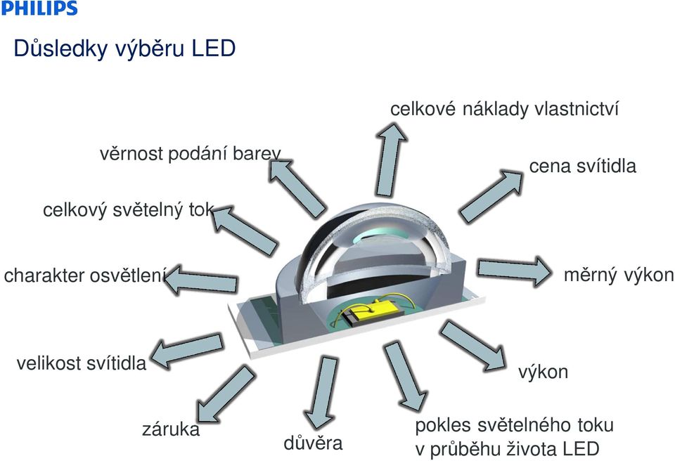 tok charakter osvětlení měrný výkon velikost svítidla