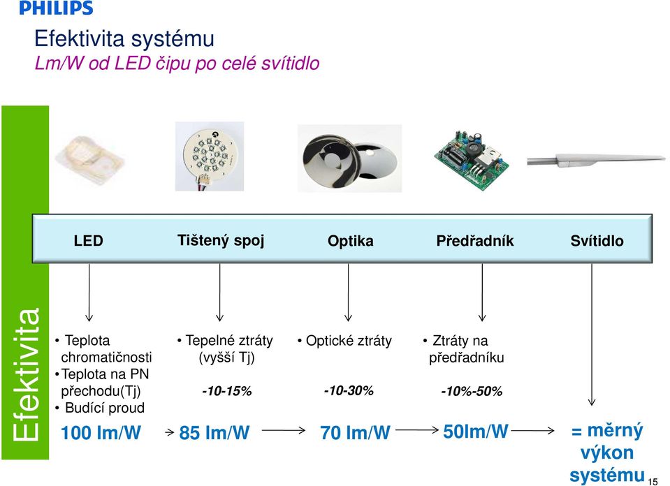 přechodu(tj) Budící proud 100 lm/w Tepelné ztráty (vyšší Tj) 85 lm/w Optické