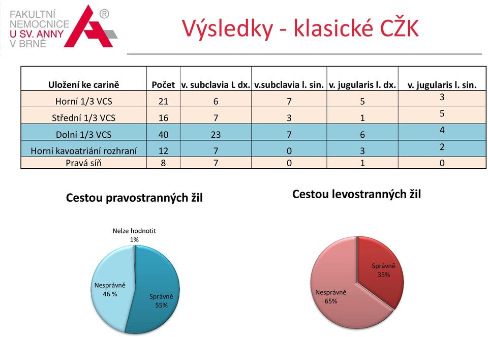 Horní 1/3 VCS 21 6 7 5 3 Střední 1/3 VCS 16 7 3 1 5 Dolní 1/3 VCS 40 23 7 6 4 Horní kavoatriání