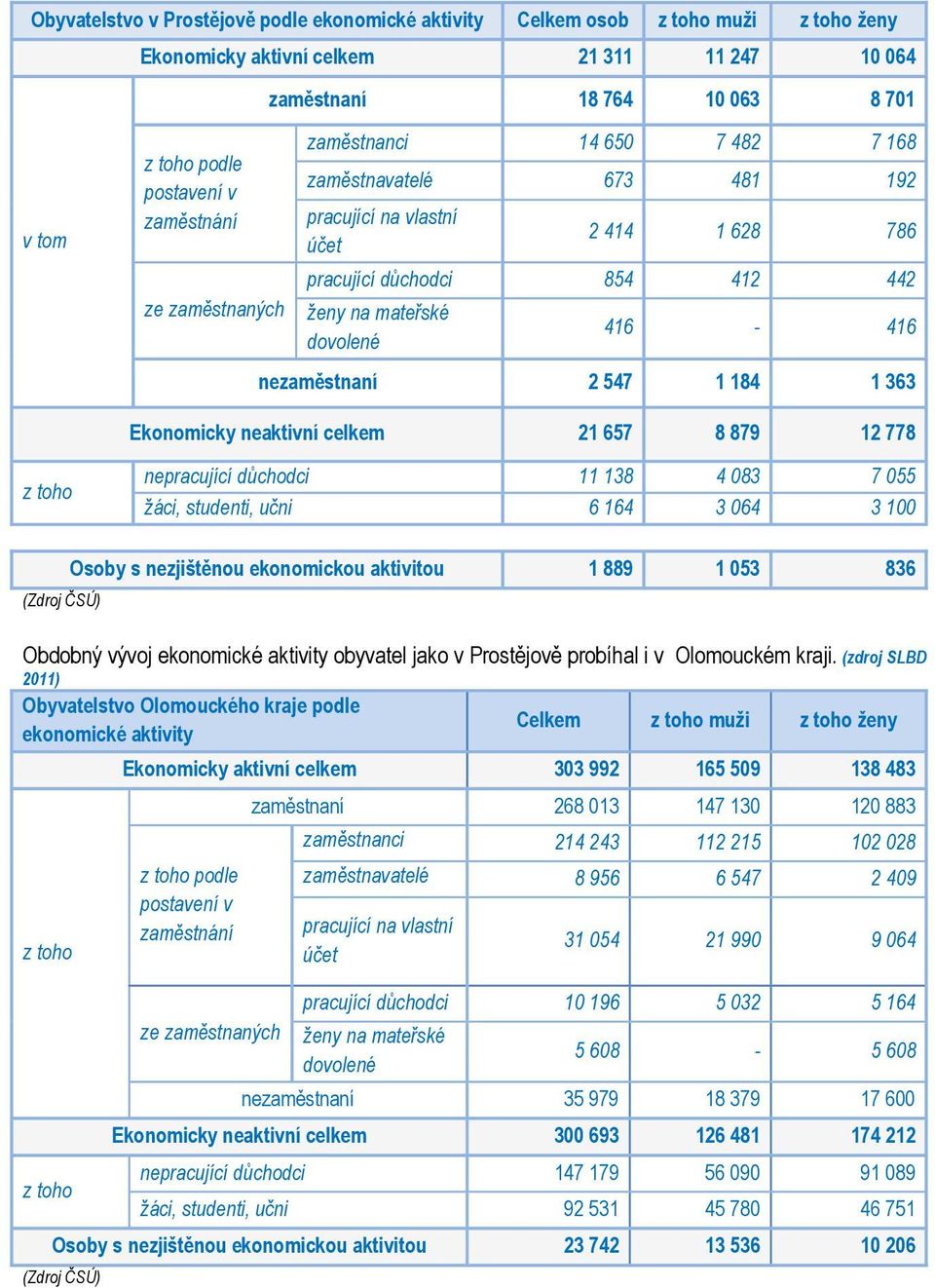 nezaměstnaní 2 547 1 184 1 363 Ekonomicky neaktivní celkem 21 657 8 879 12 778 z toho nepracující důchodci 11 138 4 083 7 055 žáci, studenti, učni 6 164 3 064 3 100 (Zdroj ČSÚ) Osoby s nezjištěnou