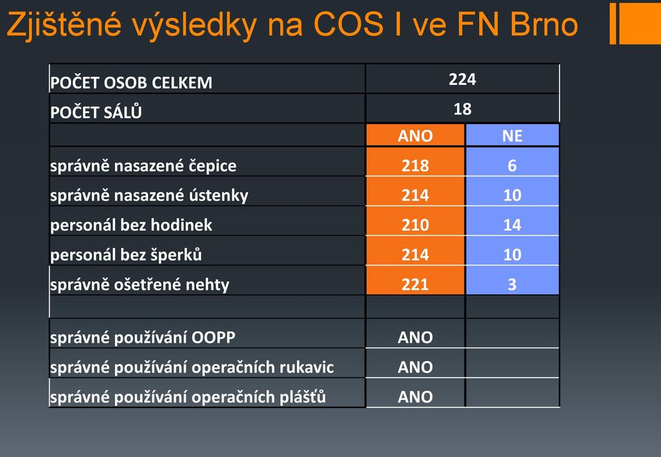 210 14 personál bez šperků 214 10 správně ošetřené nehty 221 3 správné používání