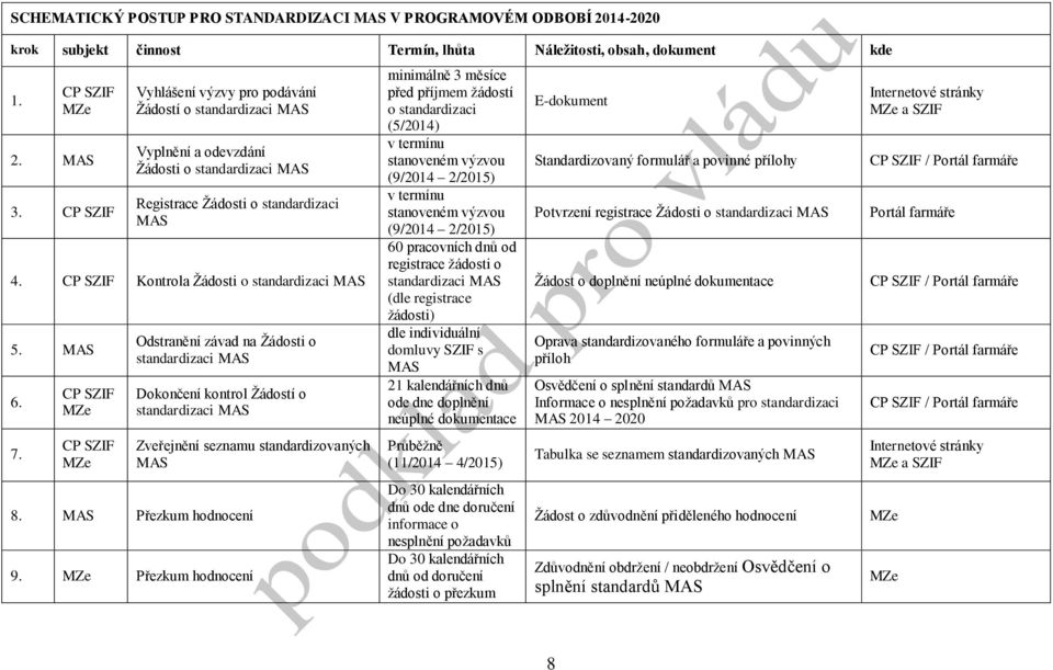 CP SZIF Kontrola Žádosti o standardizaci MAS 5. MAS 6. 7.