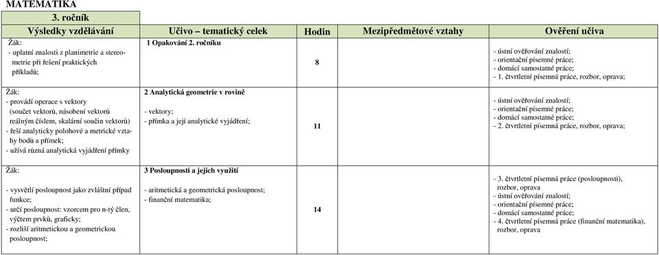 čtvrtletní písemná práce, rozbor, oprava; - provádí operace s vektory (součet vektorů, násobení vektorů reálným číslem, skalární součin vektorů) - řeší analyticky polohové a metrické vztahy bodů a