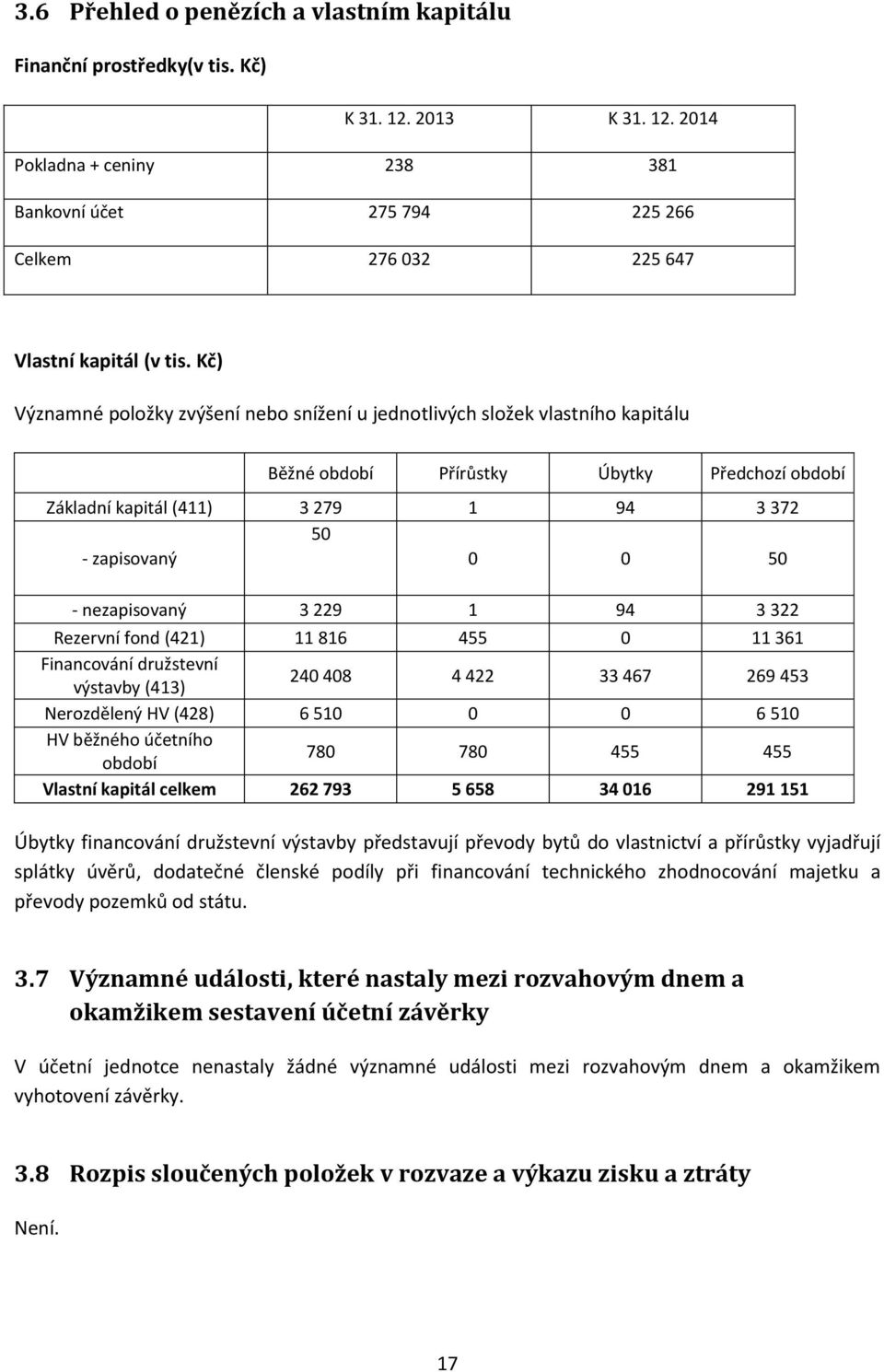 nezapisovaný 3 229 1 94 3 322 Rezervní fond (421) 11 816 455 0 11 361 Financování družstevní výstavby (413) 240 408 4 422 33 467 269 453 Nerozdělený HV (428) 6 510 0 0 6 510 HV běžného účetního