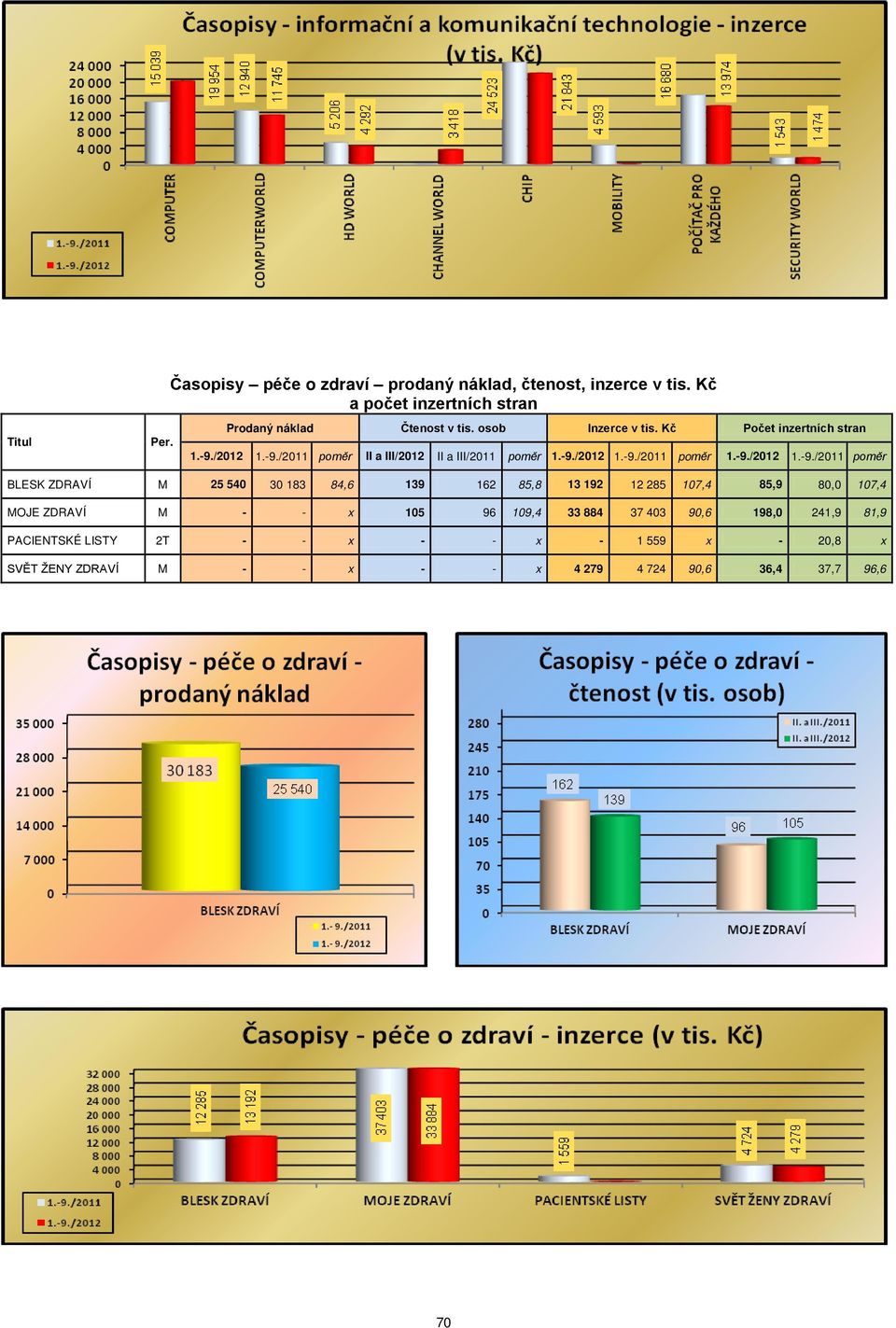 107,4 85,9 80,0 107,4 MOJE ZDRAVÍ M - - x 105 96 109,4 33 884 37 403 90,6 198,0 241,9