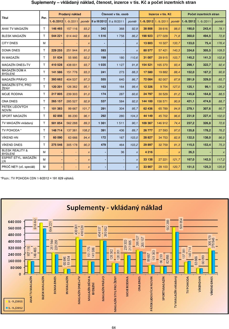 13 803 10 327 133,7 133,0 75,4 176,4 DOMA DNES T 229 255 251 944 91,0 593 - x 80 577 57 421 140,3 334,6 305,5 109,5 IN MAGAZÍN T 51 634 55 995 92,2 199 180 110,6 31 007 29 915 103,7 145,2 141,3 102,8