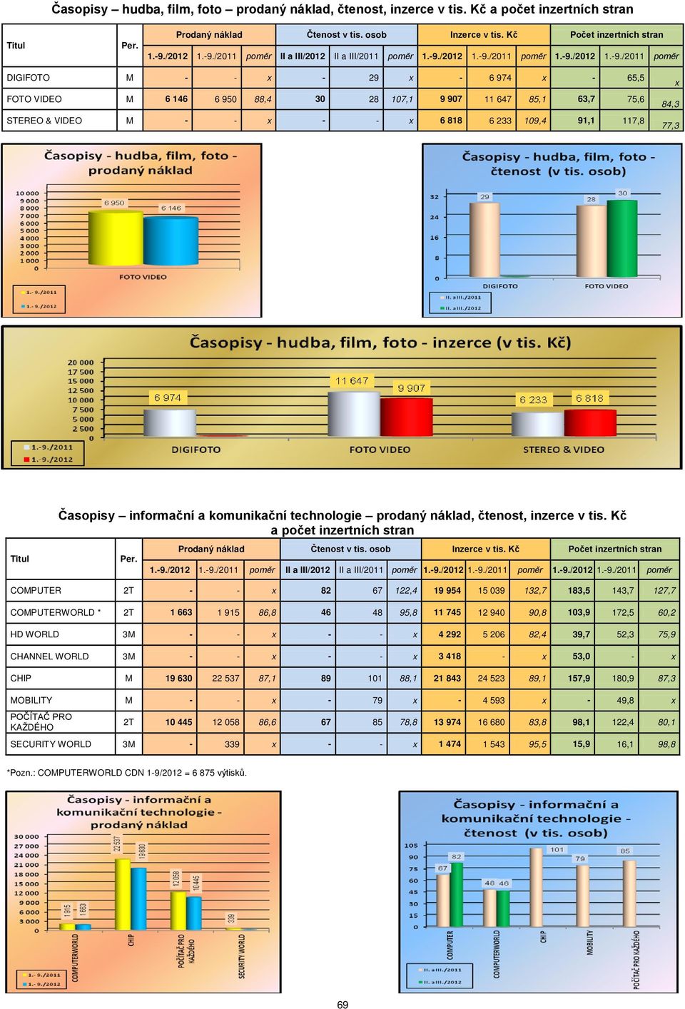 84,3 77,3 Časopisy informační a komunikační technologie prodaný náklad, čtenost, inzerce v tis.