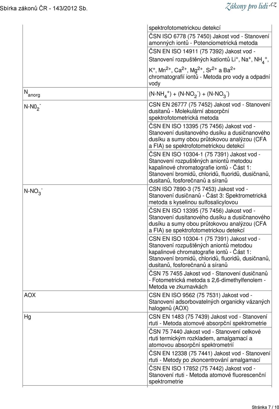 Stanovení dusitanů - Molekulární absorpční spektrofotometrická metoda ČSN EN ISO 13395 (75 7456) Jakost vod - Stanovení dusitanového dusíku a dusičnanového dusíku a sumy obou průtokovou analýzou (CFA