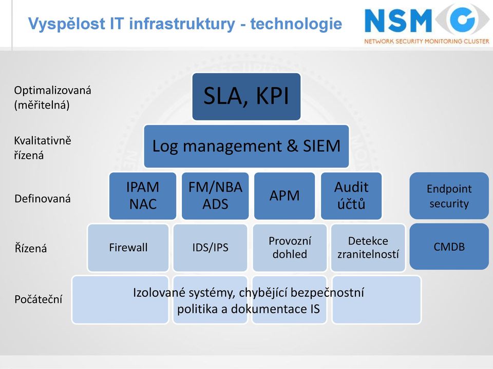 účtů Endpoint security Řízená Firewall IDS/IPS Provozní dohled Detekce