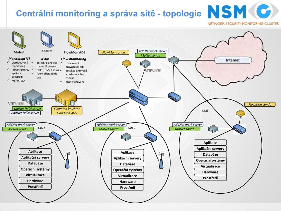 server AddNet řídící server FlowMon kolektor FlowMon ADS DMZ FlowMon sonda AddNet work server AddNet work server AddNet work server MoNet sonda LAN 1 MoNet sonda LAN X MoNet sonda Aplikace Aplikační