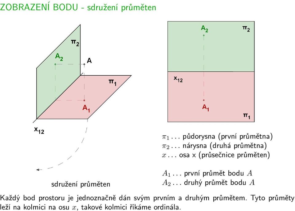 .. osa x (průsečnice průměten) A 1... první průmět bodu A A 2.