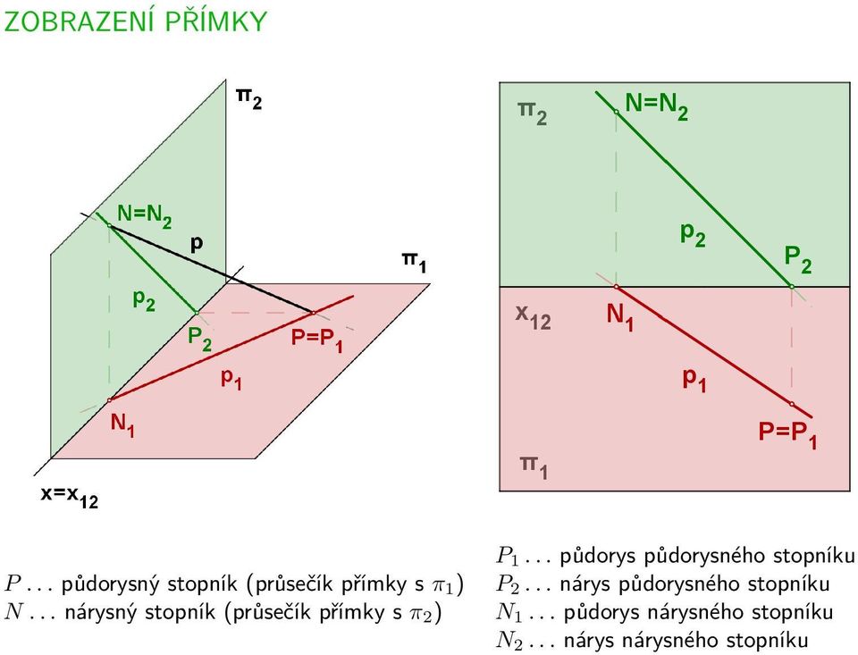 .. nárysný stopník (průsečík přímky s π 2 ) P 1.