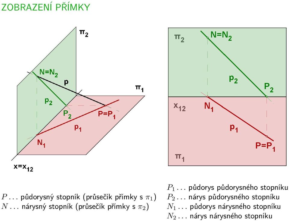 .. nárysný stopník (průsečík přímky s π 2 ) P 1.