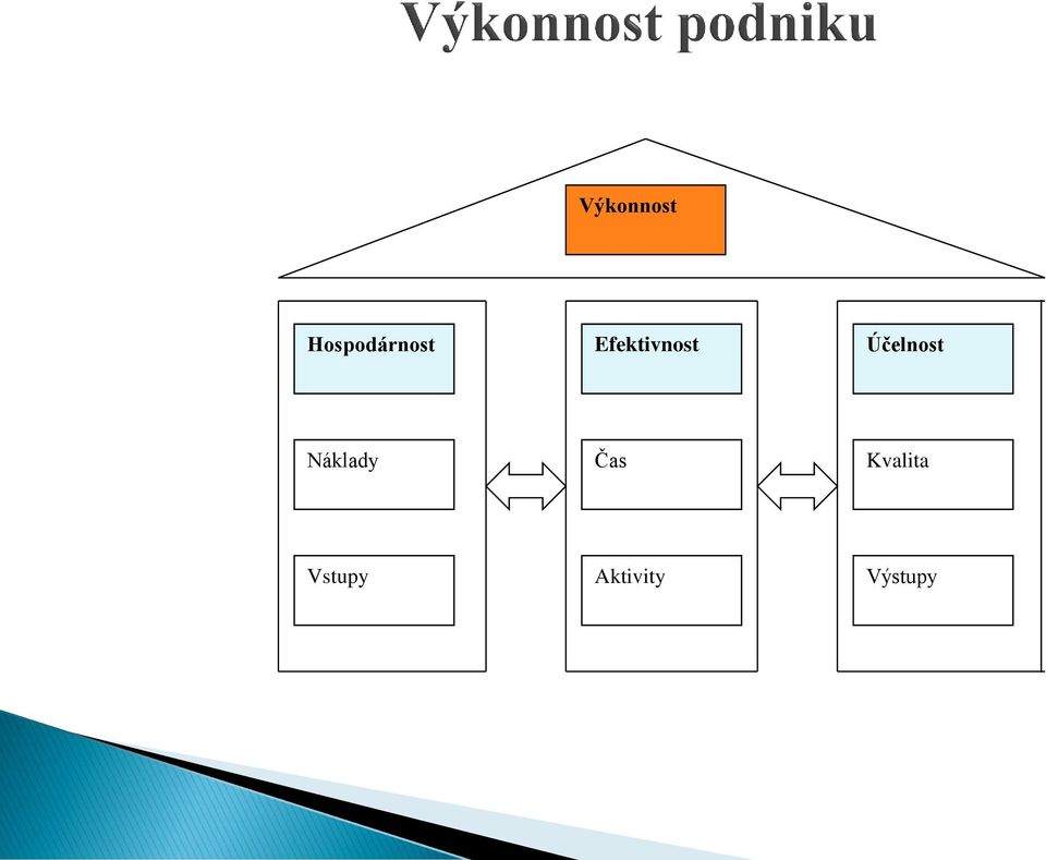 Efektivnost Účelnost