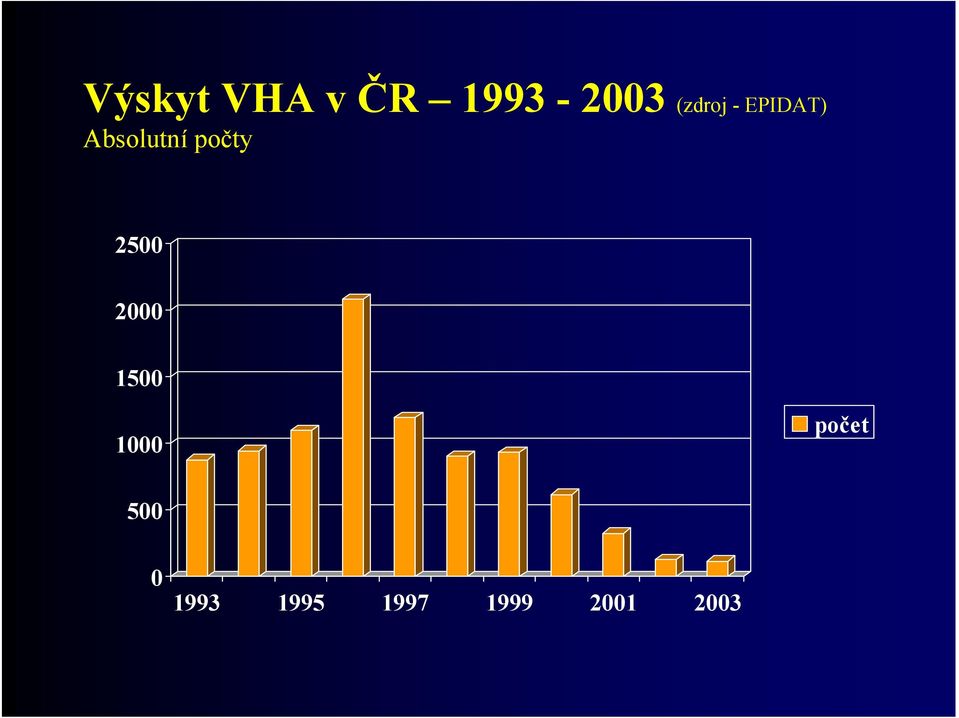 počty 2500 2000 1500 1000