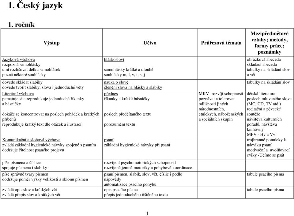 a reprodukuje jednoduché říkanky a básničky dokáže se koncentrovat na poslech pohádek a krátkých příběhů reprodukuje krátký text dle otázek a ilustrací Komunikační a slohová výchova zvládá základní