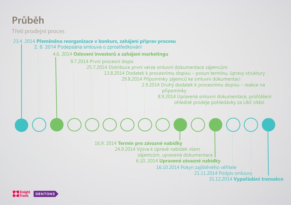 9.2014 Druhý dodatek k procesnímu dopisu reakce na připomínky 8.9.2014 Upravená smluvní dokumentace, prohlášení ohledně prodeje pohledávky za L&E vítězi 16.9. 2014 Termín pro závazné nabídky 24.