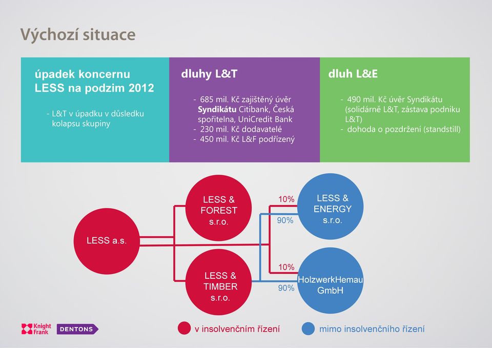 Kč L&F podřízený dluh L&E - 490 mil.
