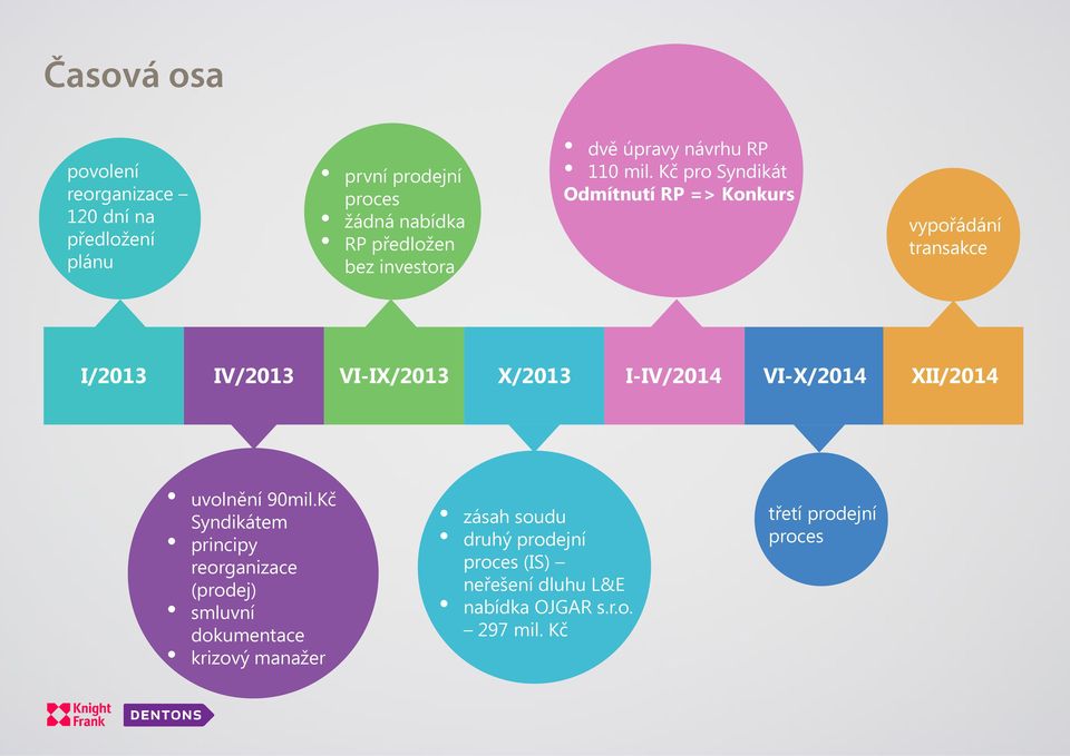 Kč pro Syndikát Odmítnutí RP => Konkurs vypořádání transakce I/2013 IV/2013 VI-IX/2013 X/2013 I-IV/2014 VI-X/2014