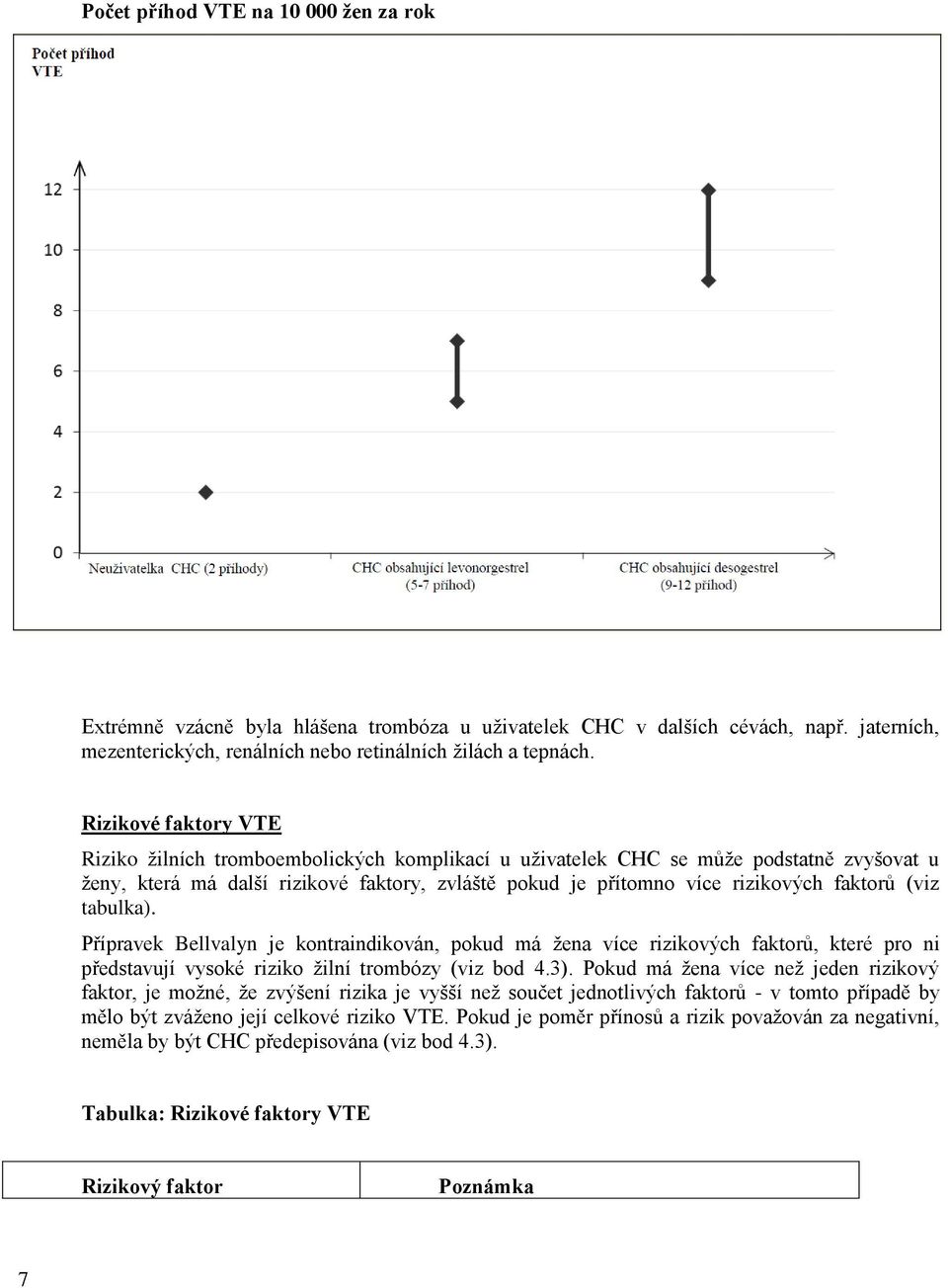 (viz tabulka). Přípravek Bellvalyn je kontraindikován, pokud má žena více rizikových faktorů, které pro ni představují vysoké riziko žilní trombózy (viz bod 4.3).