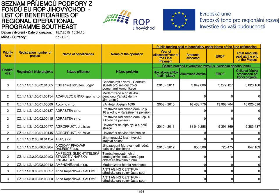01065 "Občanské sdružení Logo" Chceme být s vámi - Centrum služeb pro seniory trpící 2010-2011 3 849 806 3 272 127 3 823 168 poruchami komunikace 2 CZ.1.11/2.1.00/01.00154 ACAPULCO BRNO, spol. s r.o. Modernizace a dostavba penzionu Panský dům v Jimramově 2 CZ.