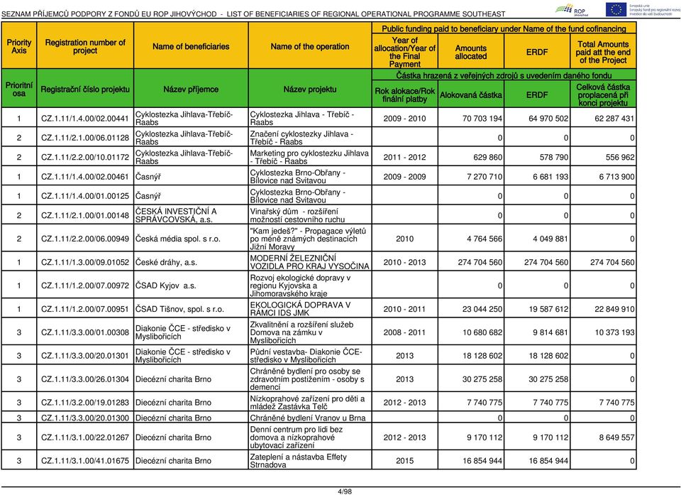 00949 Česká média spol. s r.o. 1 CZ.1.11/1.3.00/09.01052 České dráhy, a.s. 1 CZ.1.11/1.2.00/07.00972 ČSAD Kyjov a.s. 1 CZ.1.11/1.2.00/07.00951 ČSAD Tišnov, spol. s r.o. 3 CZ.1.11/3.3.00/01.00308 3 CZ.