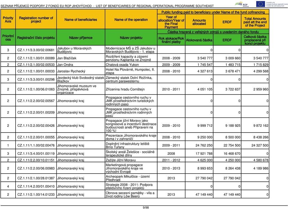 1.11/2.1.00/01.00033 Jaroslav Rychecký Hotel Na Plovárně, Humpolec, II. etapa 2008-2010 4 327 613 3 678 471 4 299 568 3 CZ.1.11/3.3.00/01.00298 Jezdecký klub Svobodný statek Blažkov Zámecký statek Dolní Rožínka, centrum parawesternu 2 CZ.