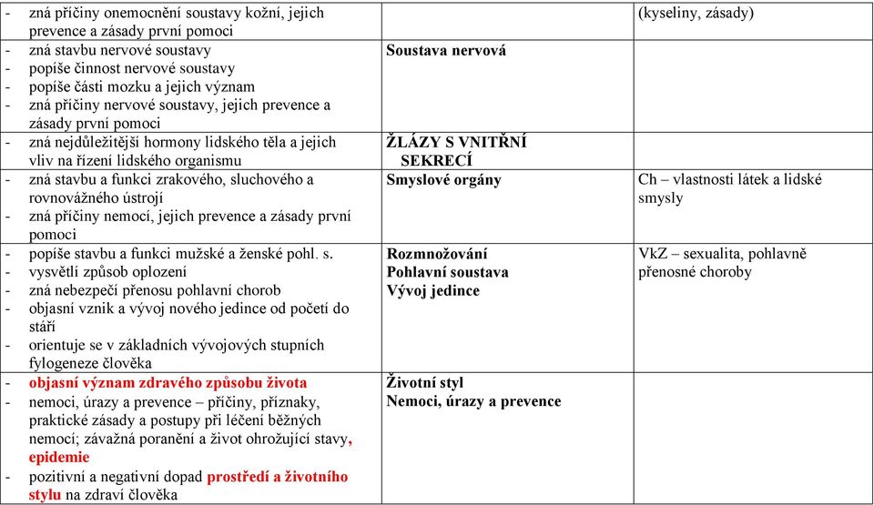 rovnovážného ústrojí - zná příčiny nemocí, jejich prevence a zásady první pomoci - popíše st