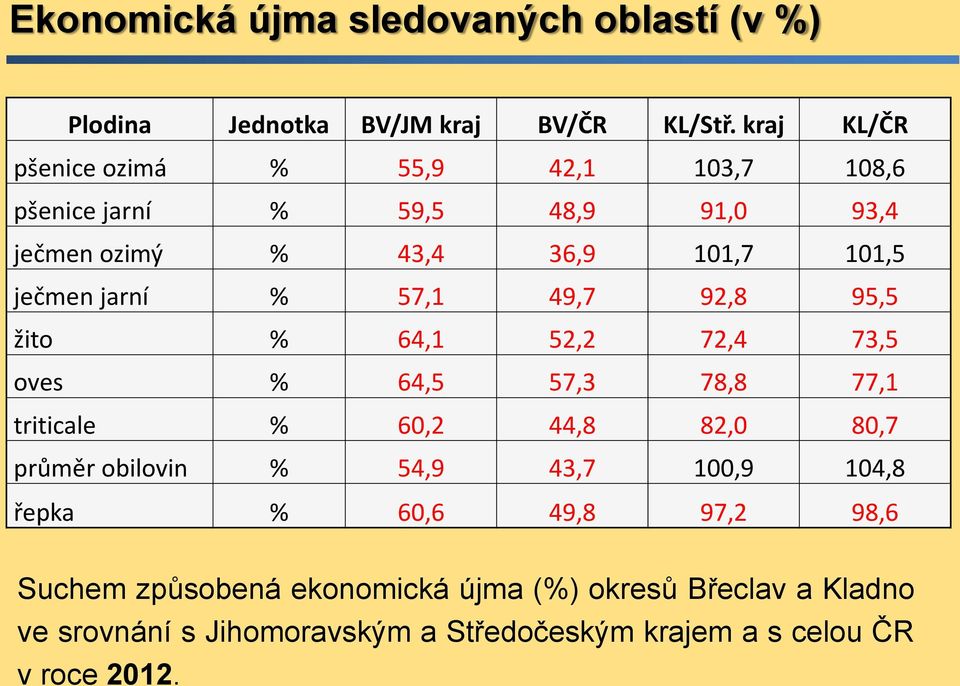 jarní % 57,1 49,7 92,8 95,5 žito % 64,1 52,2 72,4 73,5 oves % 64,5 57,3 78,8 77,1 triticale % 60,2 44,8 82,0 80,7 průměr obilovin %