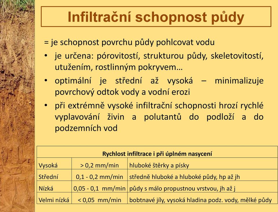 polutantů do podloží a do podzemních vod Rychlost infiltrace i při úplném nasycení Vysoká > 0,2 mm/min hluboké štěrky a písky Střední 0,1-0,2 mm/min středně