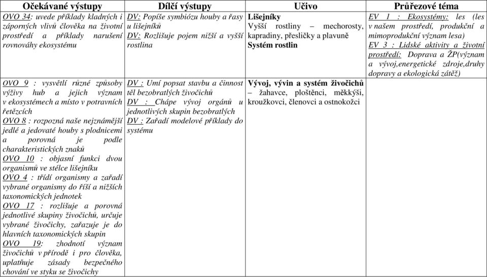 10 : objasní funkci dvou organismů ve stélce lišejníku OVO 4 : třídí organismy a zařadí vybrané organismy do říší a nižších taxonomických jednotek OVO 17 : rozlišuje a porovná jednotlivé skupiny