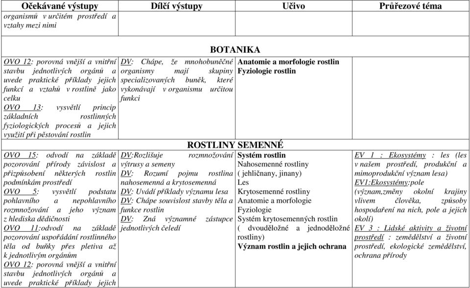 závislost a přizpůsobení některých rostlin podmínkám prostředí OVO 5: vysvětlí podstatu pohlavního a nepohlavního rozmnožování a jeho význam z hlediska dědičnosti OVO 11:odvodí na základě pozorování