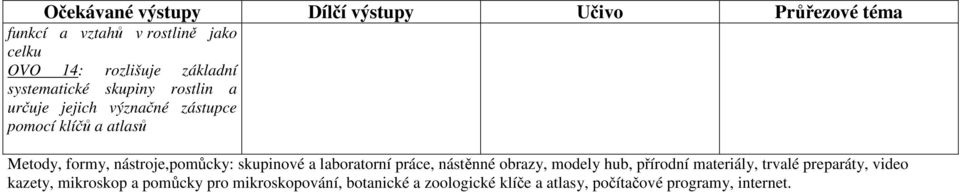 nástroje,pomůcky: skupinové a laboratorní práce, nástěnné obrazy, modely hub, přírodní materiály, trvalé