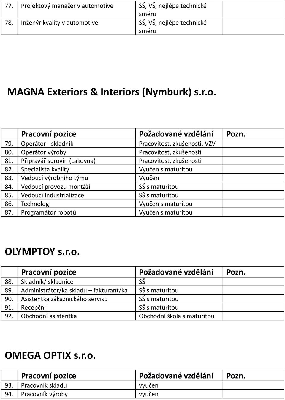 Vedoucí výrobního týmu Vyučen 84. Vedoucí provozu montáží SŠ s maturitou 85. Vedoucí Industrializace SŠ s maturitou 86. Technolog Vyučen s maturitou 87.