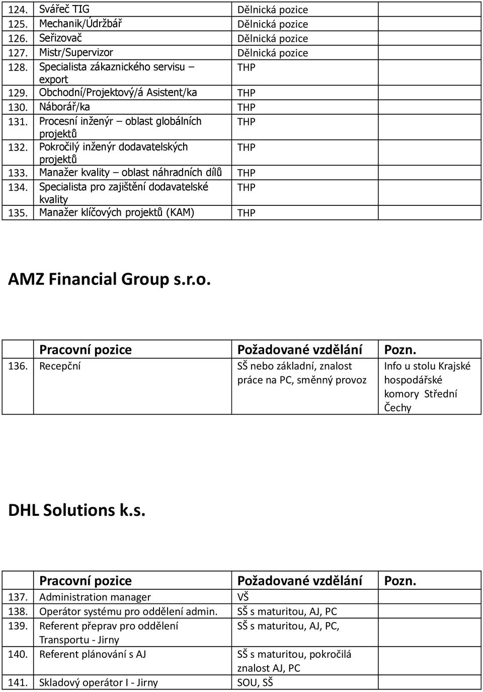 Manažer kvality oblast náhradních dílů THP 134. Specialista pro zajištění dodavatelské THP kvality 135. Manažer klíčových projektů (KAM) THP AMZ Financial Group s.r.o. 136.