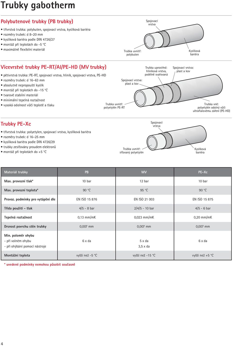 spojovací vrstva, PE-HD rozměry trubek: d 16 63 mm absolutně nepropouští kyslík montáž při teplotách do -15 C tvarově stabilní materiál minimální tepelná roztažnost vysoká odolnost vůči teplotě a