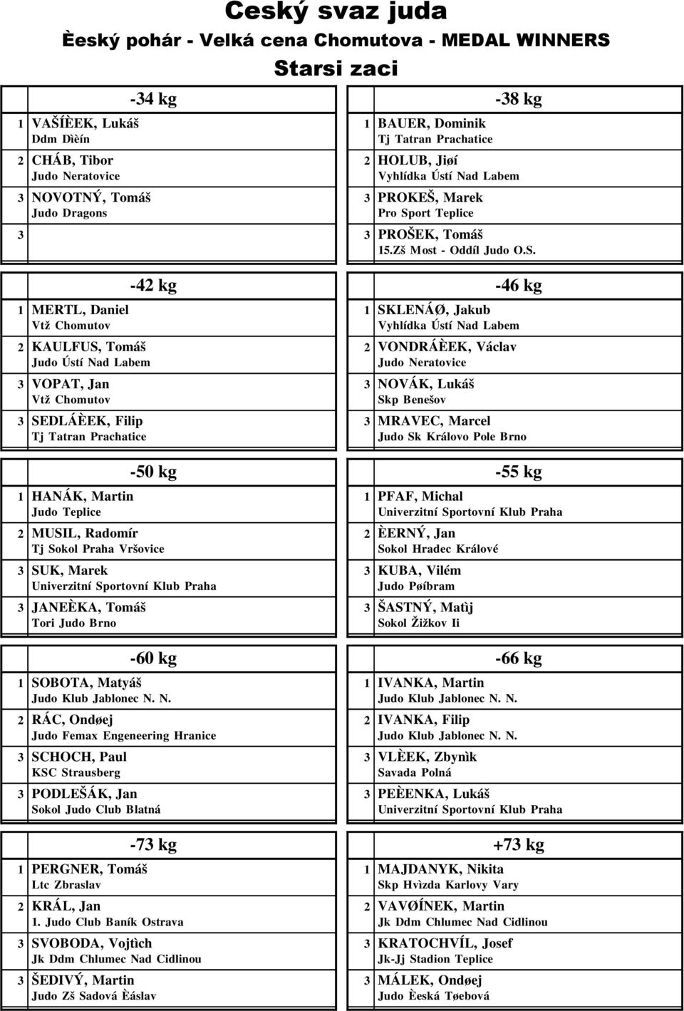 -42 kg -46 kg 1 MERTL, Daniel 1 SKLENÁØ, Jakub Vtž Chomutov Vyhlídka Ústí Nad Labem 2 KAULFUS, Tomáš 2 VONDRÁÈEK, Václav Judo Neratovice VOPAT, Jan NOVÁK, Lukáš Vtž Chomutov Skp Benešov SEDLÁÈEK,