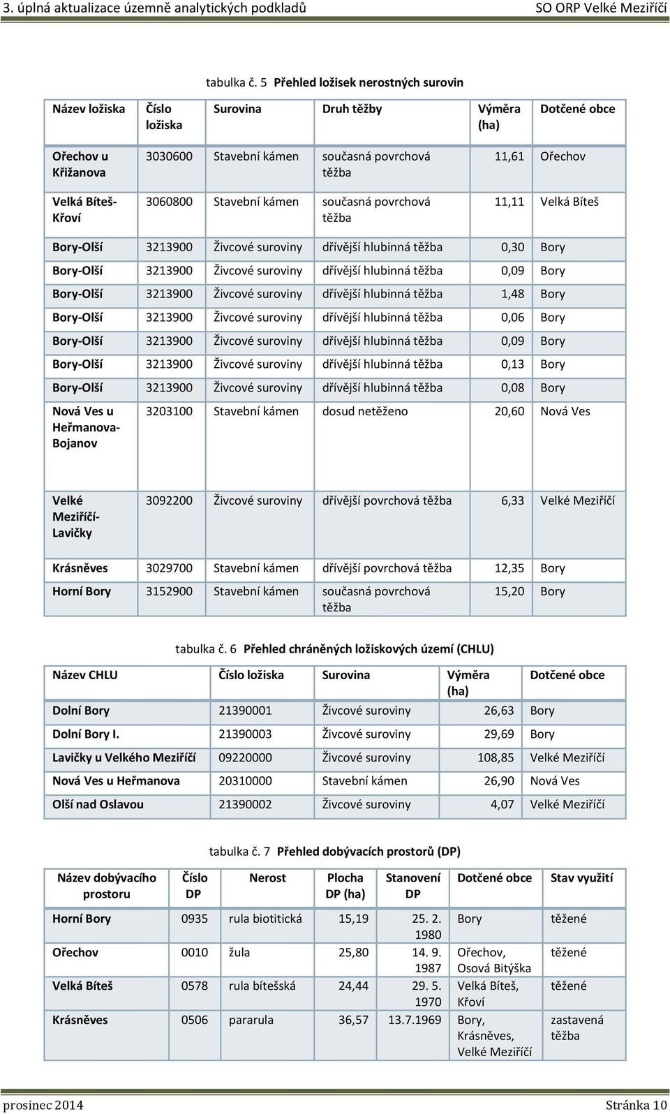 3060800 Stavební kámen současná povrchová těžba 11,61 Ořechov 11,11 Velká Bíteš Bory-Olší 3213900 Živcové suroviny dřívější hlubinná těžba 0,30 Bory Bory-Olší 3213900 Živcové suroviny dřívější