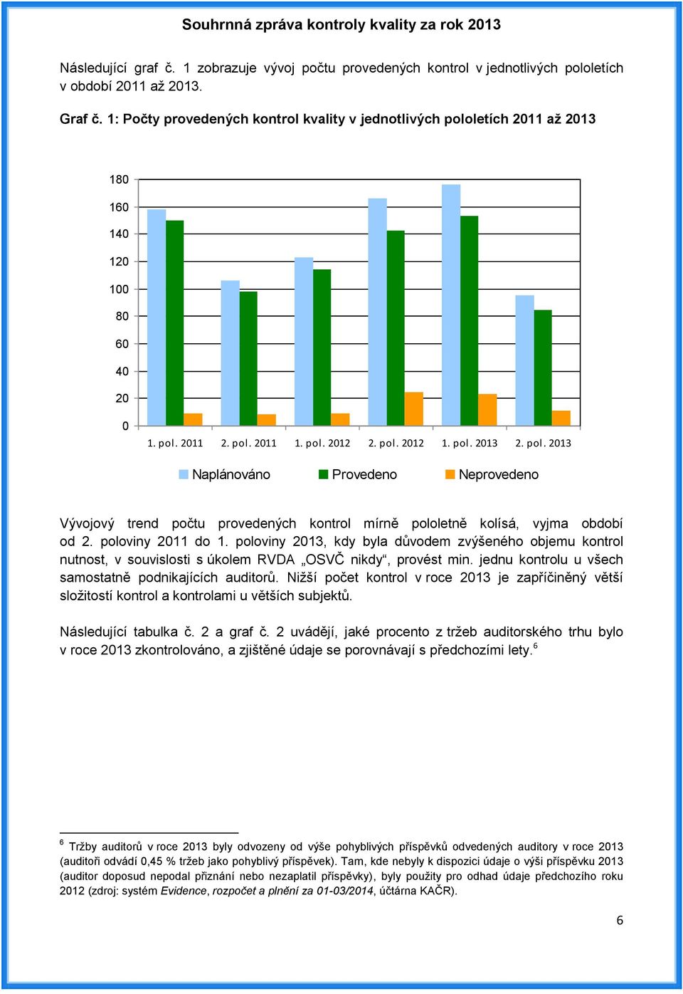 poloviny 2011 do 1. poloviny 2013, kdy byla důvodem zvýšeného objemu kontrol nutnost, v souvislosti s úkolem RVDA OSVČ nikdy, provést min. jednu kontrolu u všech samostatně podnikajících auditorů.