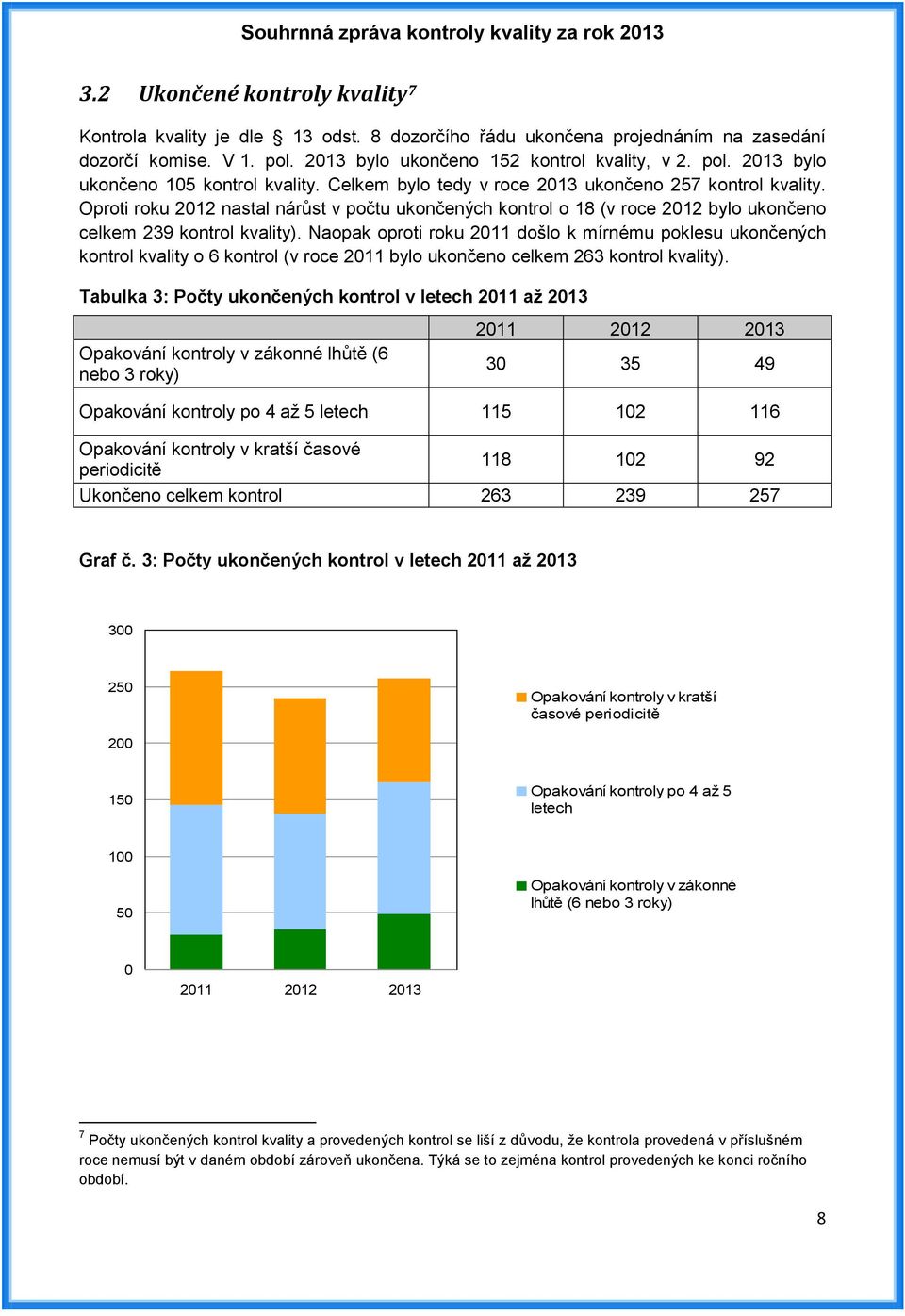 Naopak oproti roku 2011 došlo k mírnému poklesu ukončených kontrol kvality o 6 kontrol (v roce 2011 bylo ukončeno celkem 263 kontrol kvality).