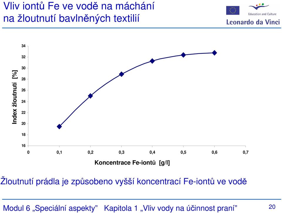 Koncentrace Fe concentration Fe-iontů [g/l] [g/l] Žloutnutí prádla je způsobeno vyšší