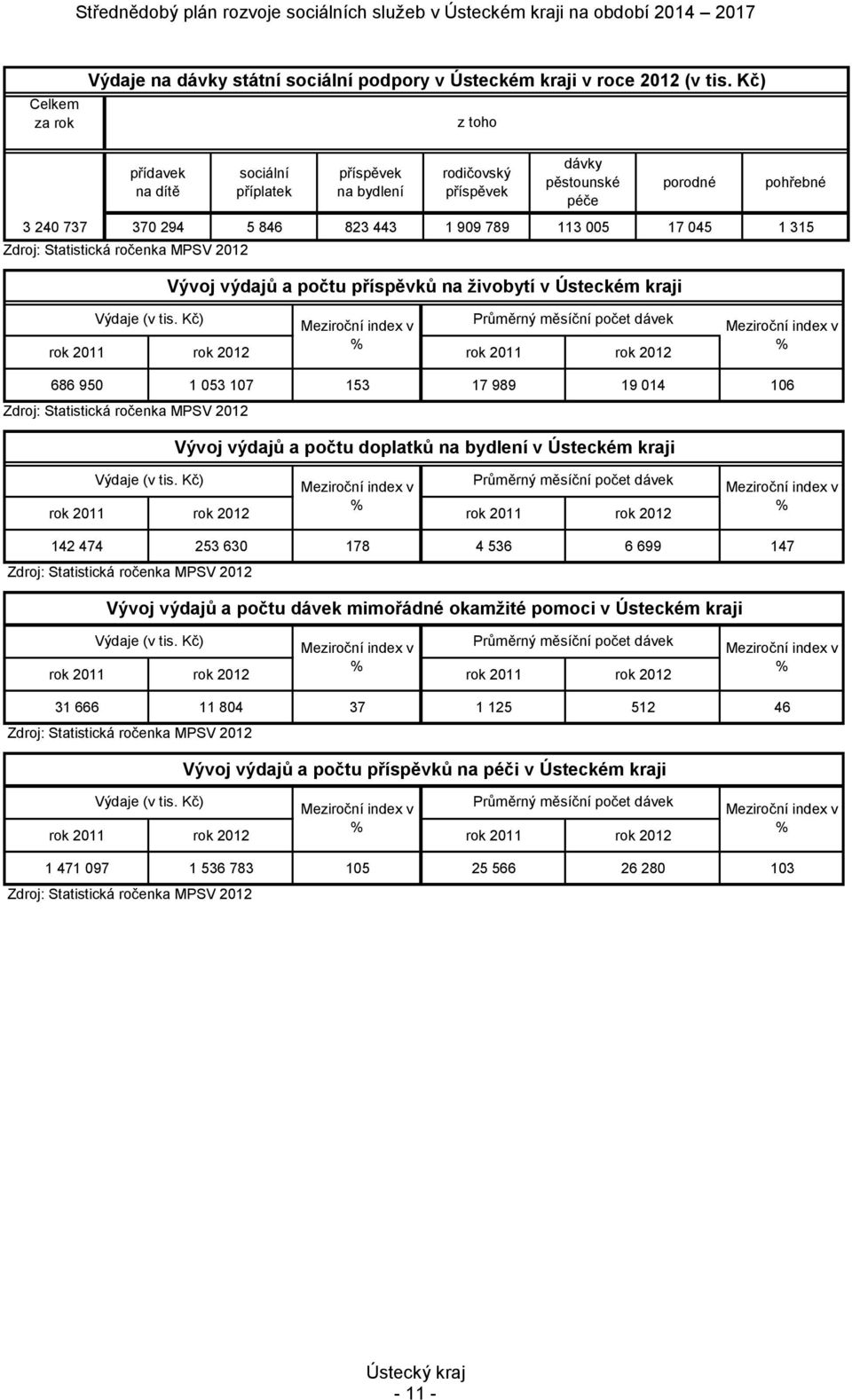 Statistická ročenka MPSV 2012 Vývoj výdajů a počtu příspěvků na živobytí v Ústeckém kraji Výdaje (v tis.