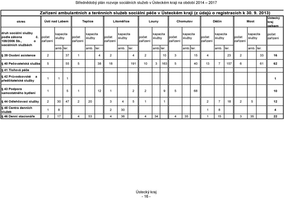 , o sociálních službách počet zařízení kapacita služby počet zařízení kapacita služby počet zařízení kapacita služby počet zařízení kapacita služby počet zařízení kapacita služby počet zařízení