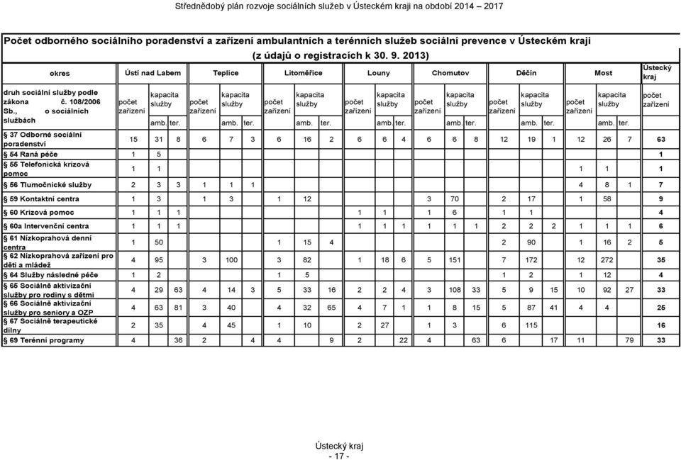 2013) Ústí nad Labem Teplice Litoměřice Louny Chomutov Děčín Most počet zařízení kapacita služby amb. ter.