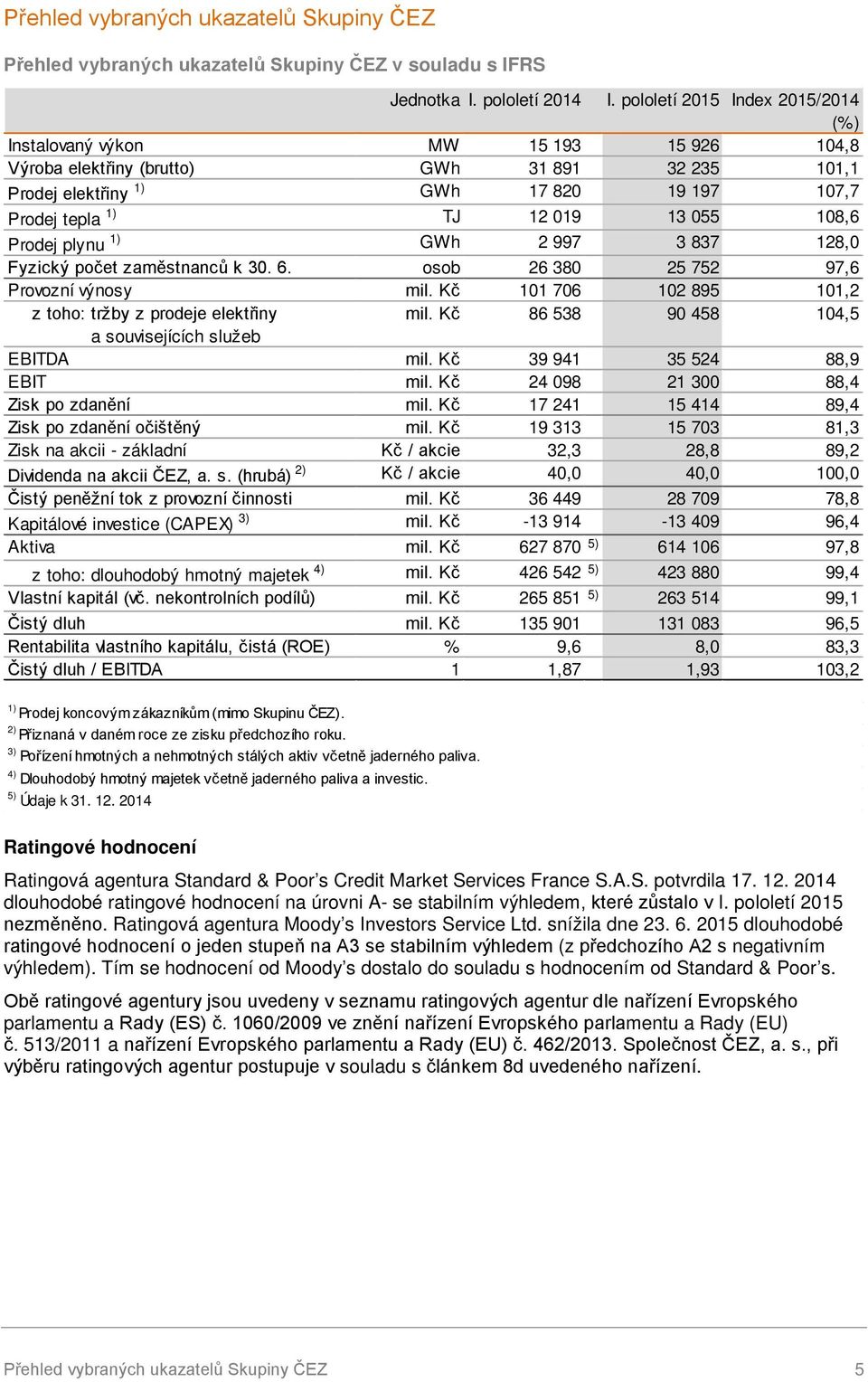 055 108,6 Prodej plynu 1) GWh 2 997 3 837 128,0 Fyzický počet zaměstnanců k 30. 6. osob 26 380 25 752 97,6 Provozní výnosy mil. Kč 101 706 102 895 101,2 z toho: tržby z prodeje elektřiny mil.